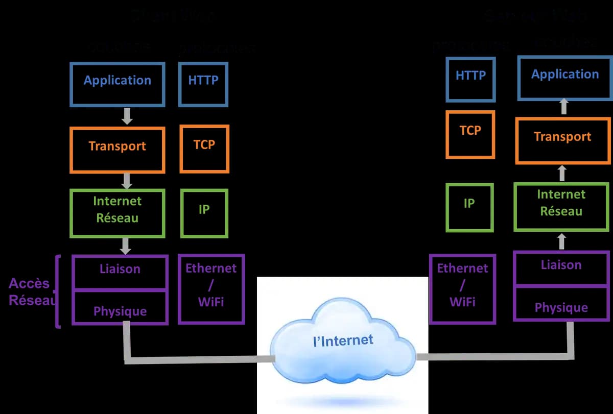protocole-informatique