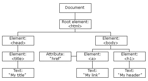 Arbre DOM - W3Schools